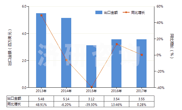 2013-2017年中國其他水楊酸鹽(HS29182190)出口總額及增速統(tǒng)計
